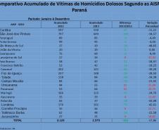 O Estado do Paraná registrou queda de 18% no número de homicídios dolosos (aqueles com intenção de matar) no ano de 2013, na comparação com o ano anterior. Foram 2.575 ocorrências no ano passado, contra 3.135 em 2012. Foto: ANPr