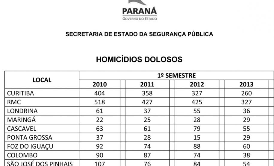 Taxa de homicídios cai 27% no Estado